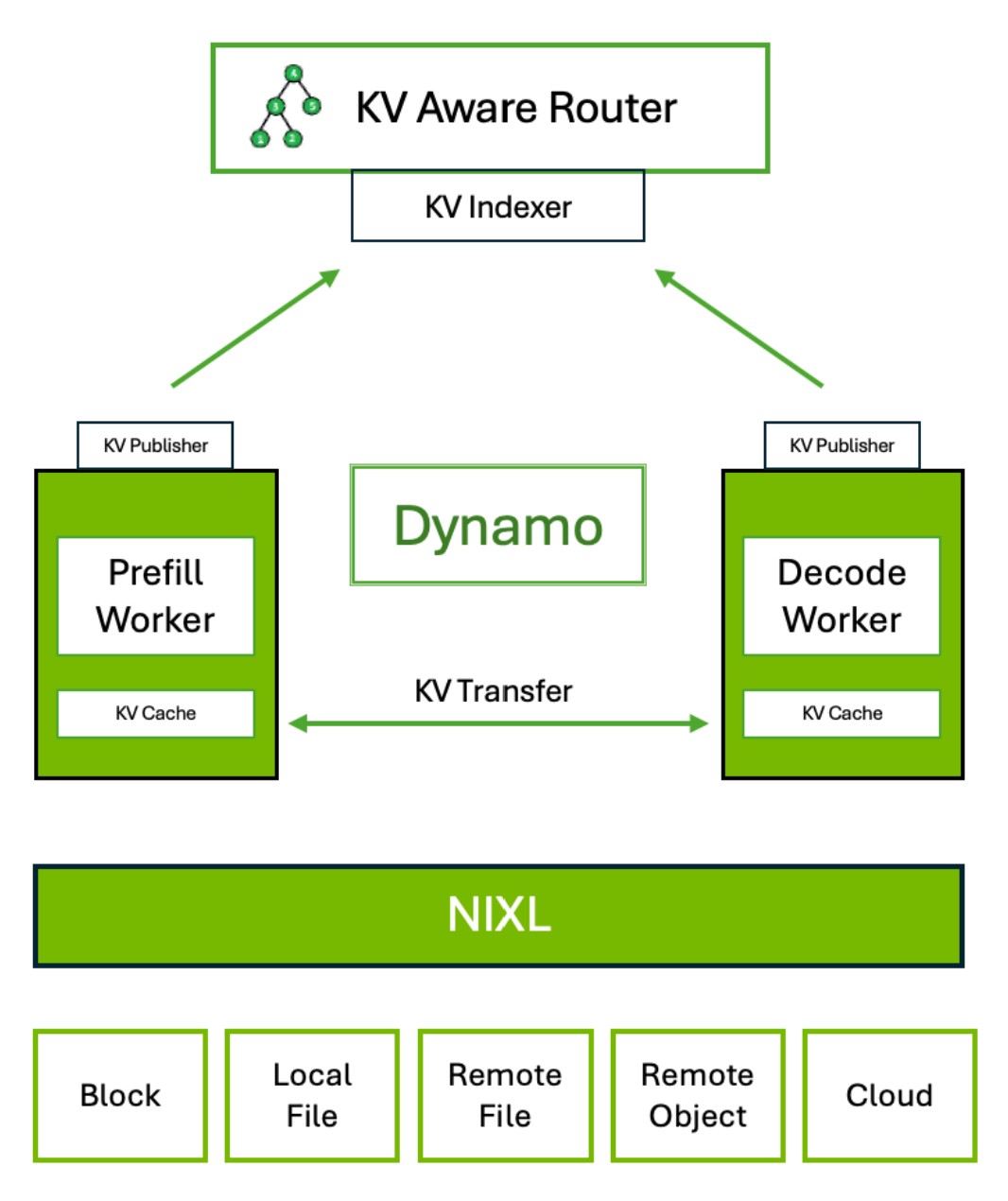 KV Aware Router
